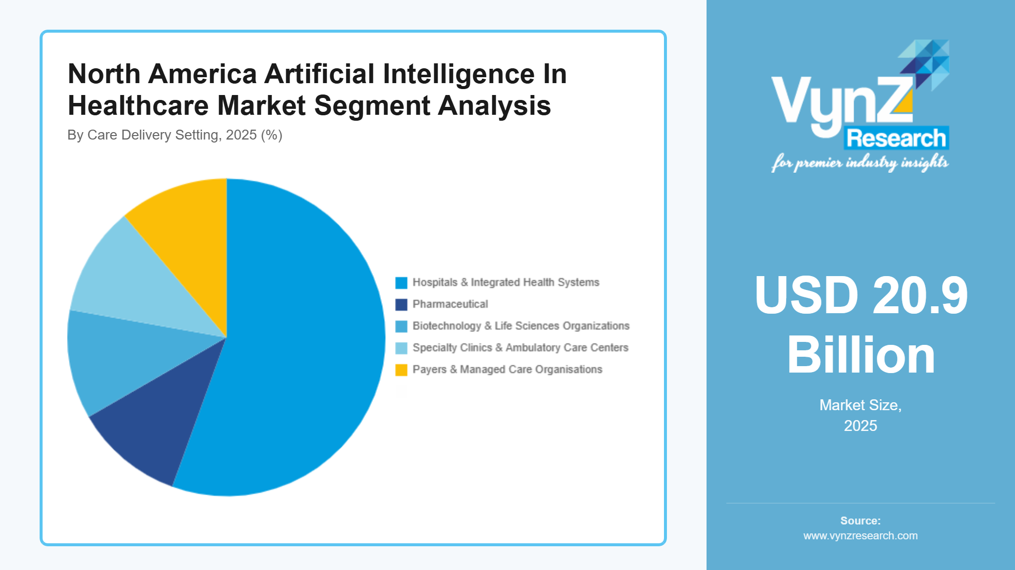 North America Artificial Intelligence In Healthcare Market Segment Analysis